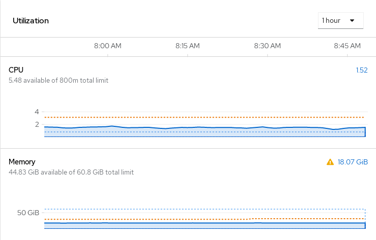 CPU/Memory Graphs